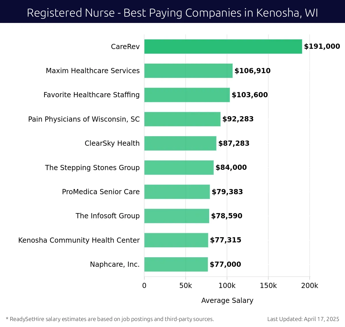 Graph displaying best paying company salaries for Registered Nurse jobs in Kenosha, WI, highlighting CareRev with the highest at $191,000 and Naphcare, Inc. with the lowest at $77,000.