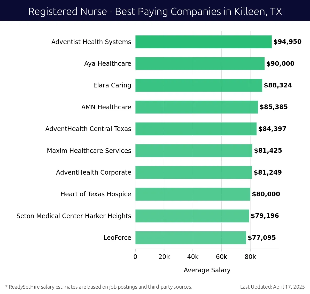 Graph displaying best paying company salaries for Registered Nurse jobs in Killeen, TX, highlighting Adventist Health Systems with the highest at $94,950 and LeoForce with the lowest at $77,095.