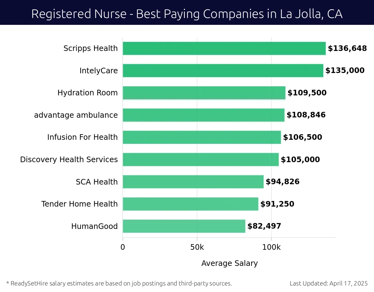Graph displaying best paying company salaries for Registered Nurse jobs in La Jolla, CA, highlighting Scripps Health with the highest at $136,648 and Hydration Room with the lowest at $109,500.