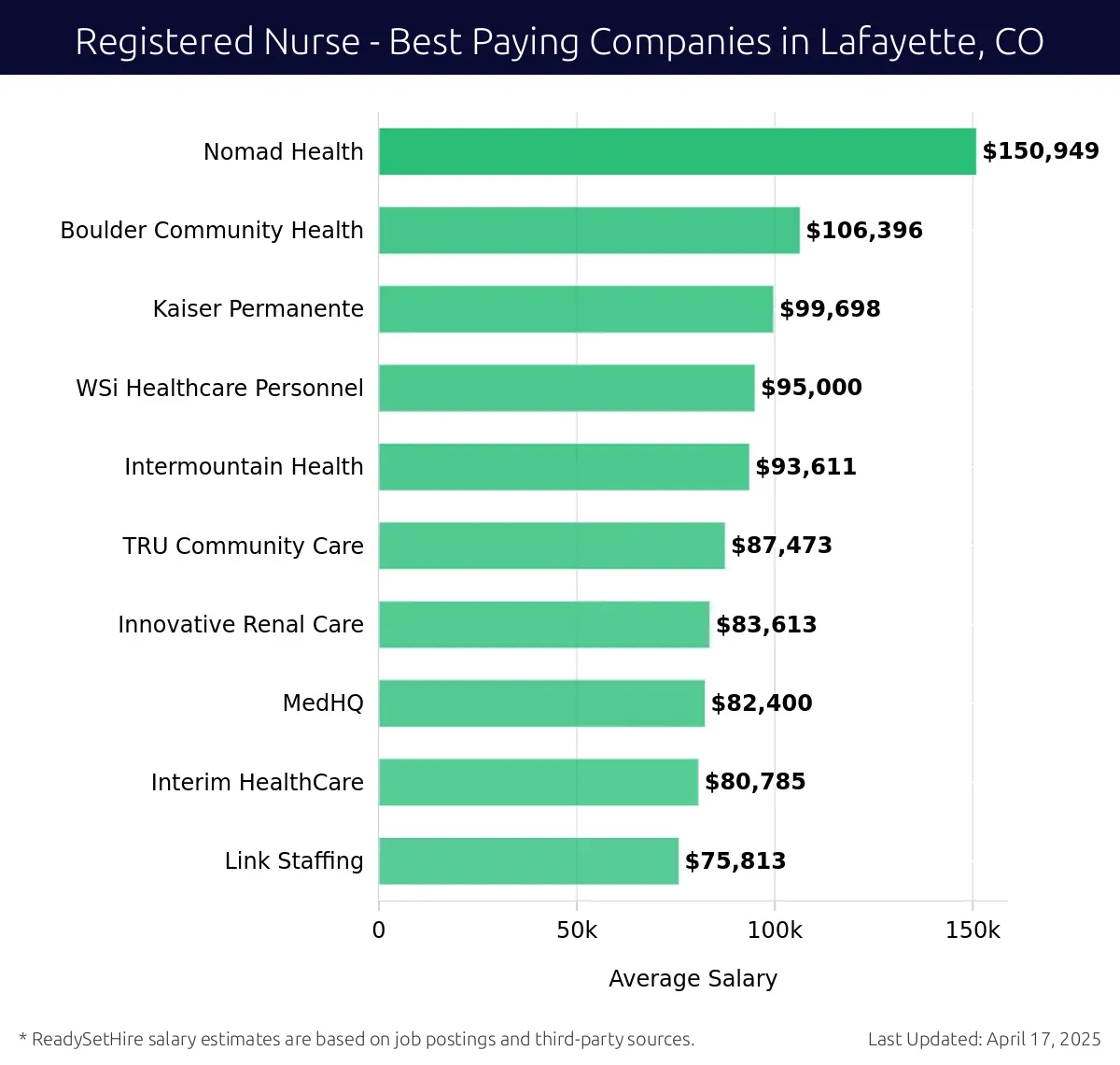 Graph displaying best paying company salaries for Registered Nurse jobs in Lafayette, CO, highlighting Nomad Health with the highest at $150,949 and Link Staffing with the lowest at $75,813.