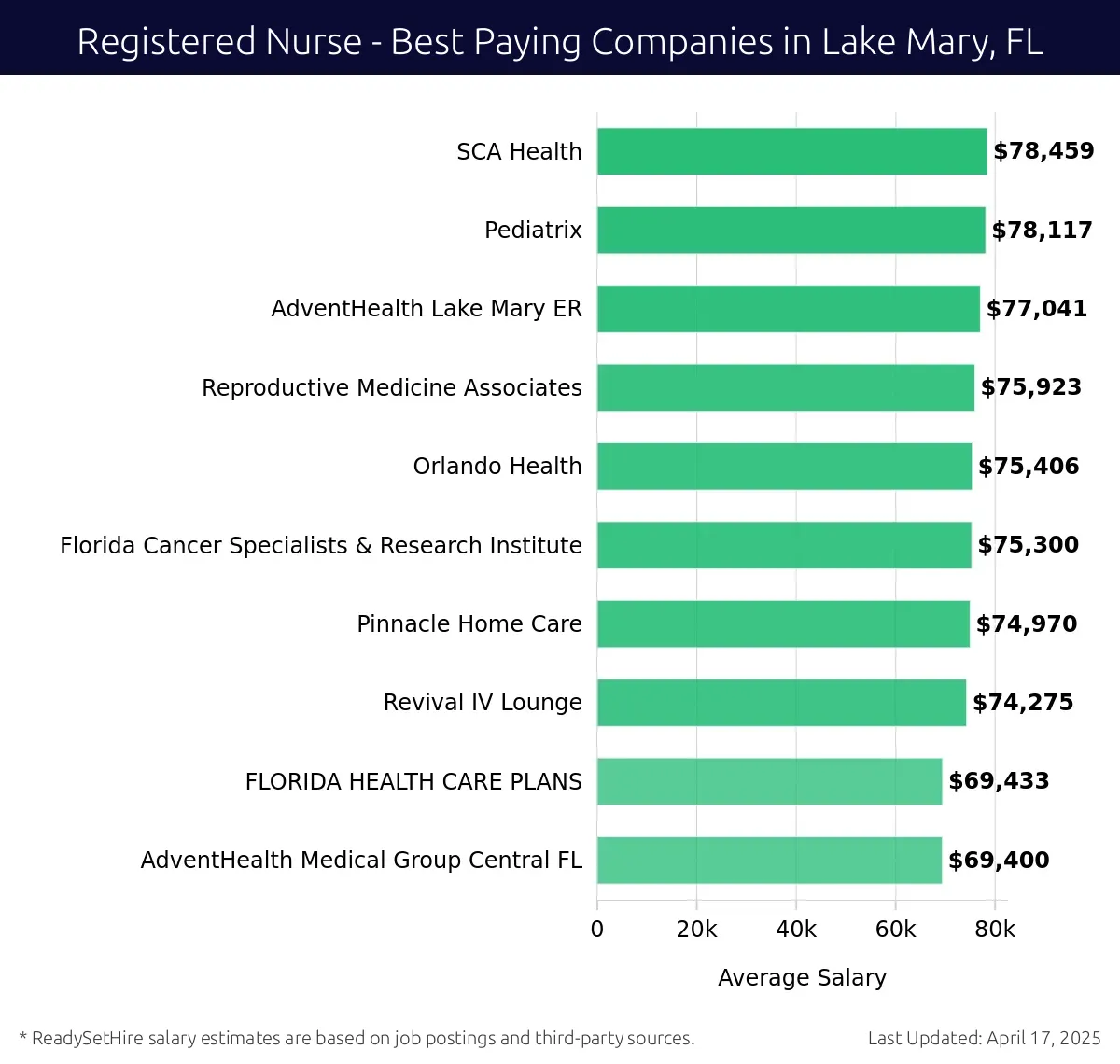Graph displaying best paying company salaries for Registered Nurse jobs in Lake Mary, FL, highlighting SCA Health with the highest at $78,459 and AdventHealth Medical Group Central FL with the lowest at $69,400.
