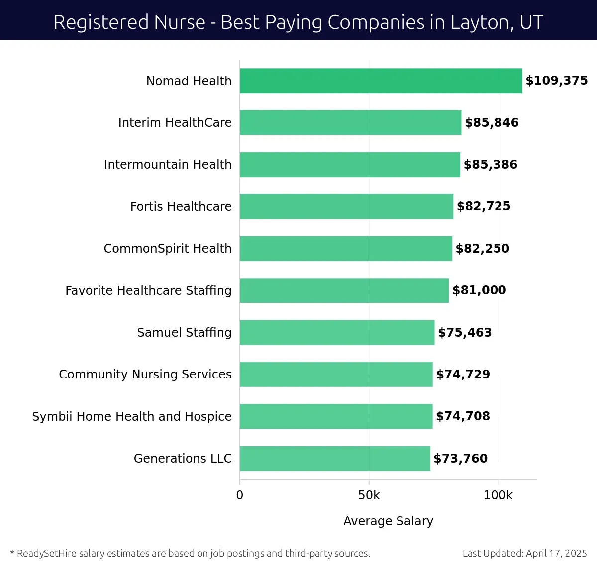 Graph displaying best paying company salaries for Registered Nurse jobs in Layton, UT, highlighting Nomad Health with the highest at $109,375 and Generations LLC with the lowest at $73,760.