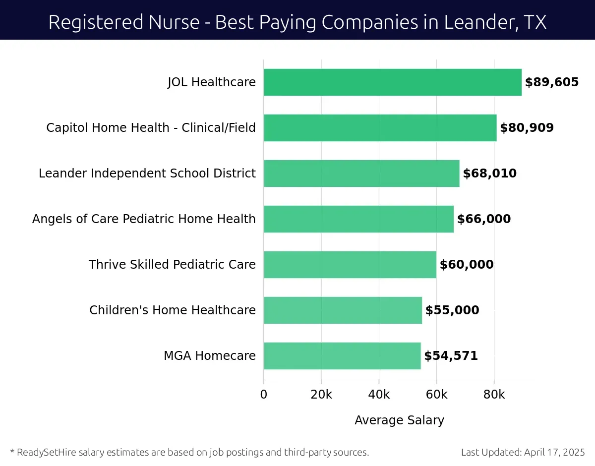 Graph displaying best paying company salaries for Registered Nurse jobs in Leander, TX, highlighting JOL Healthcare with the highest at $89,605 and MGA Homecare with the lowest at $54,571.