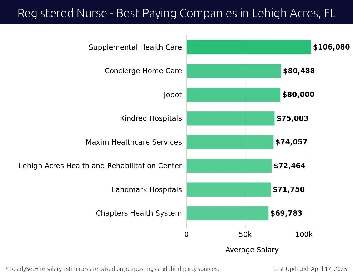 Graph displaying best paying company salaries for Registered Nurse jobs in Lehigh Acres, FL, highlighting Supplemental Health Care with the highest at $106,080 and Chapters Health System with the lowest at $69,783.
