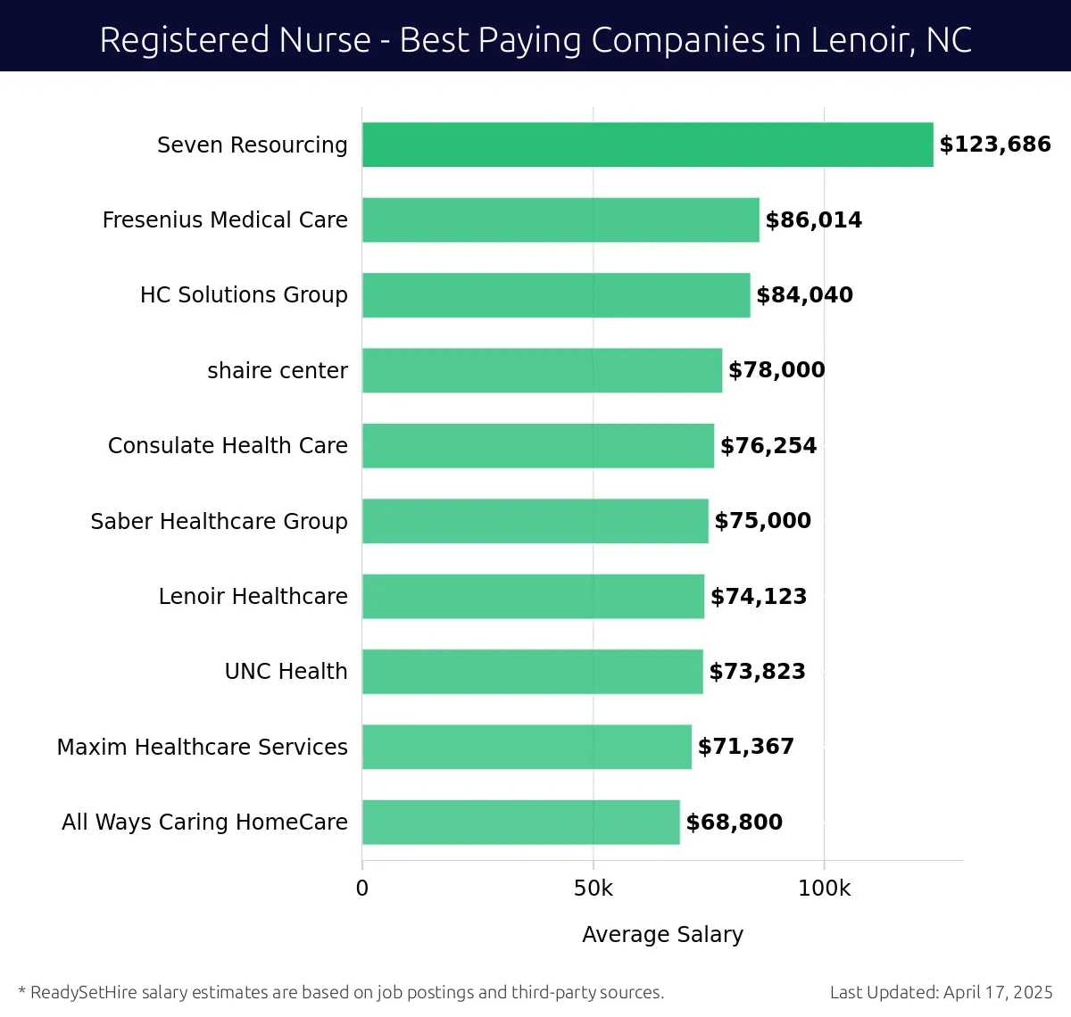 Graph displaying best paying company salaries for Registered Nurse jobs in Lenoir, NC, highlighting Seven Resourcing with the highest at $123,686 and All Ways Caring HomeCare with the lowest at $68,800.