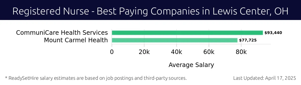 Graph displaying best paying company salaries for Registered Nurse jobs in Lewis Center, OH, highlighting CommuniCare Health Services with the highest at $93,440 and Mount Carmel Health with the lowest at $77,725.
