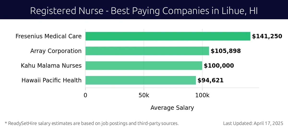 Graph displaying best paying company salaries for Registered Nurse jobs in Lihue, HI, highlighting CareRev with the highest at $141,250 and Hawaii Pacific Health with the lowest at $94,621.