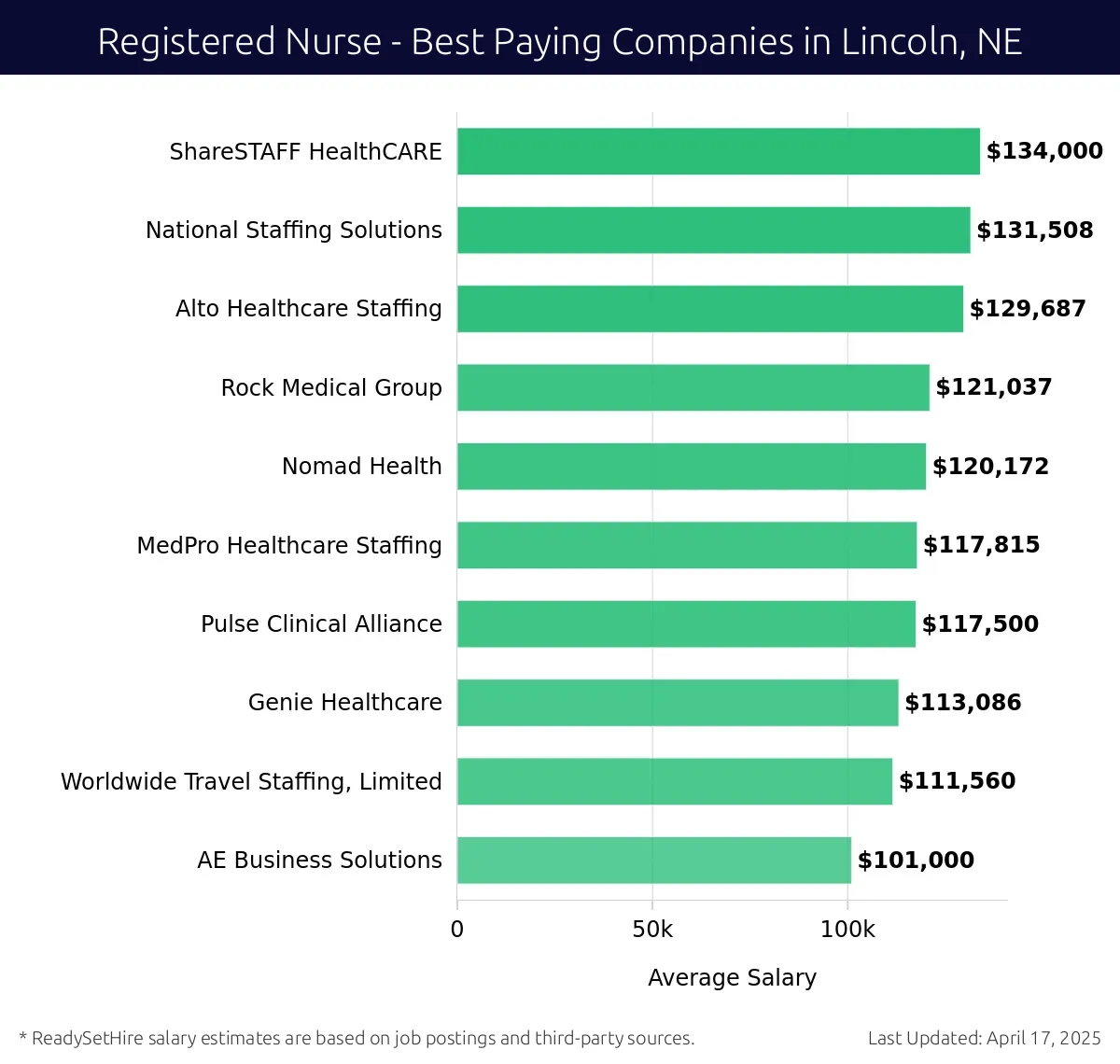Graph displaying best paying company salaries for Registered Nurse jobs in Lincoln, NE, highlighting ShareSTAFF HealthCARE with the highest at $134,000 and AE Business Solutions with the lowest at $101,000.