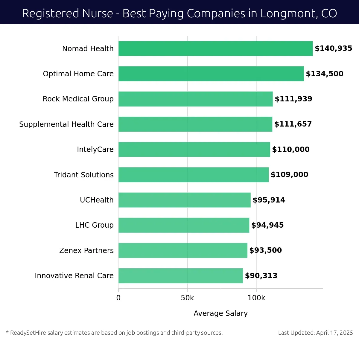 Graph displaying best paying company salaries for Registered Nurse jobs in Longmont, CO, highlighting Nomad Health with the highest at $140,935 and Innovative Renal Care with the lowest at $90,313.