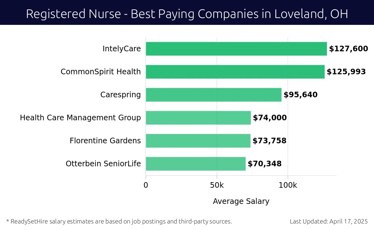 Graph displaying best paying company salaries for Registered Nurse jobs in Loveland, OH, highlighting IntelyCare with the highest at $127,600 and Otterbein SeniorLife with the lowest at $70,348.