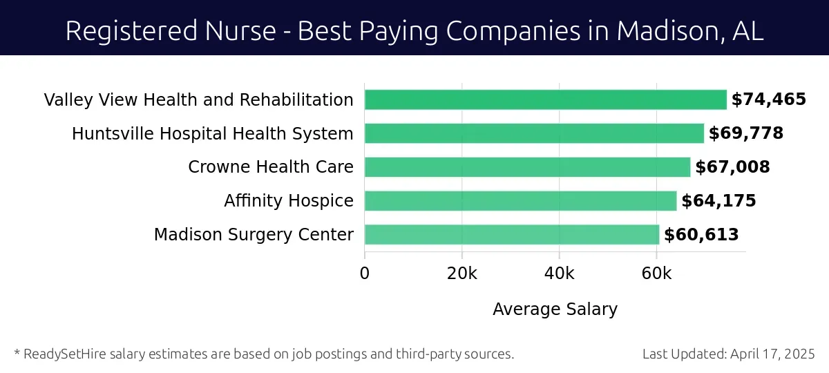 Graph displaying best paying company salaries for Registered Nurse jobs in Madison, AL, highlighting Valley View Health and Rehabilitation with the highest at $74,465 and Madison Surgery Center with the lowest at $60,613.