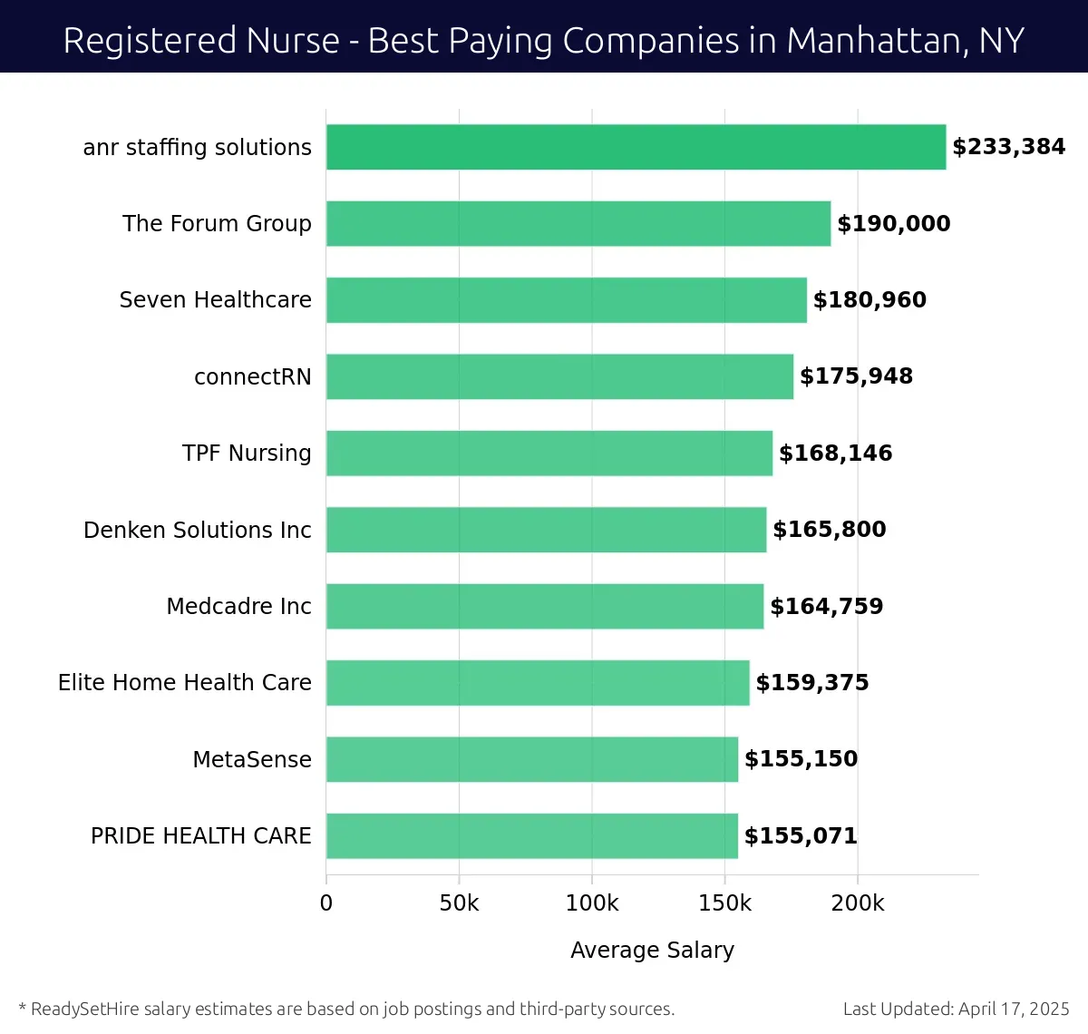 Graph displaying best paying company salaries for Registered Nurse jobs in Manhattan, NY, highlighting ANR Staffing Solutions with the highest at $233,384 and PRIDE HEALTH CARE with the lowest at $155,071.