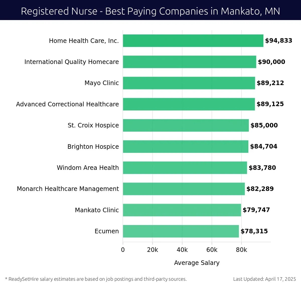 Graph displaying best paying company salaries for Registered Nurse jobs in Mankato, MN, highlighting Home Health Care, Inc. with the highest at $94,833 and Ecumen with the lowest at $78,315.