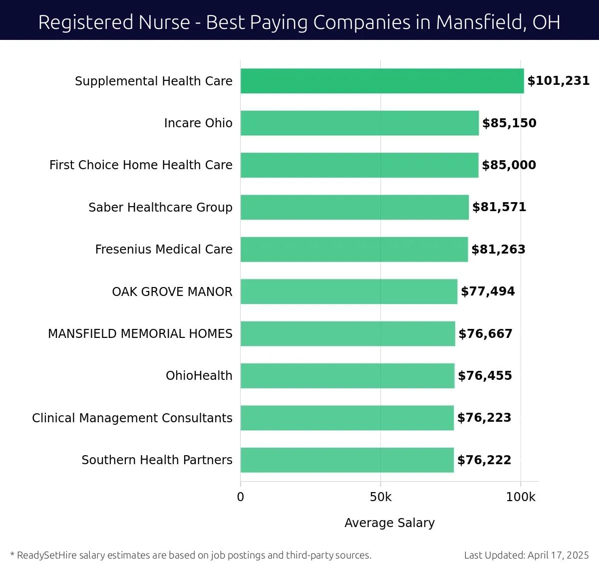 Graph displaying best paying company salaries for Registered Nurse jobs in Mansfield, OH, highlighting Supplemental Health Care with the highest at $101,231 and Southern Health Partners with the lowest at $76,222.