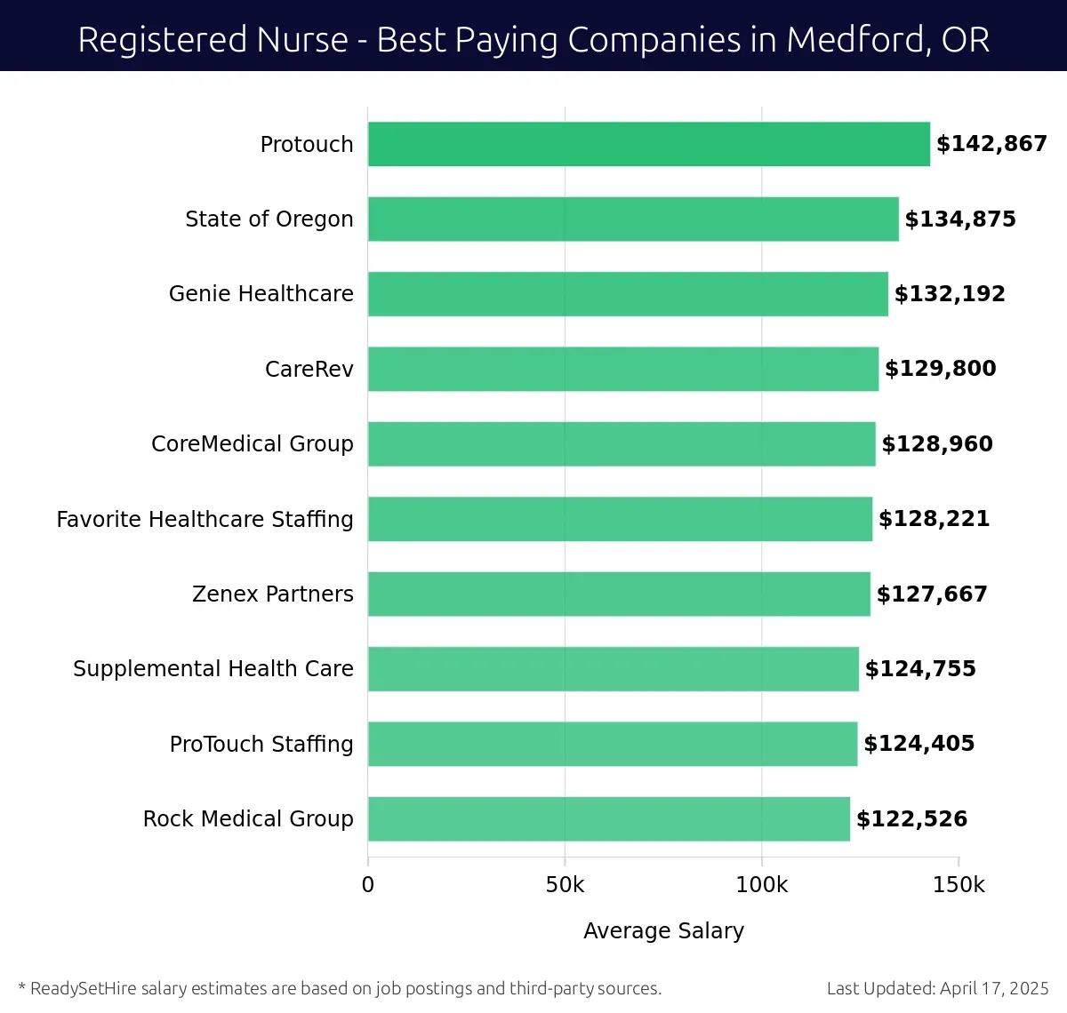 Graph displaying best paying company salaries for Registered Nurse jobs in Medford, OR, highlighting Protouch with the highest at $142,867 and Rock Medical Group with the lowest at $122,526.