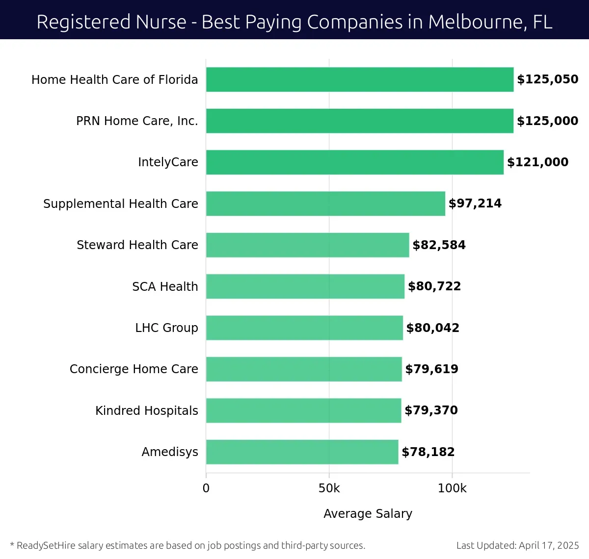 Graph displaying best paying company salaries for Registered Nurse jobs in Melbourne, FL, highlighting Home Health Care of Florida with the highest at $125,050 and Amedisys with the lowest at $78,182.