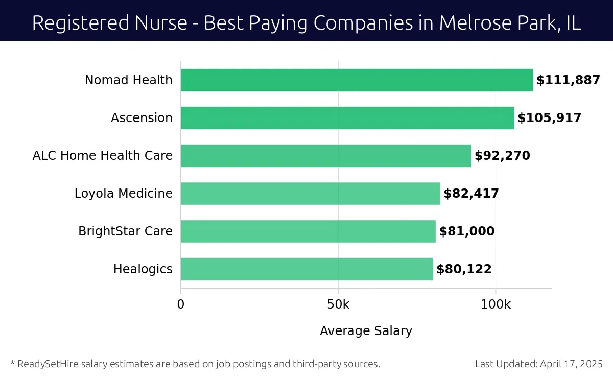 Graph displaying best paying company salaries for Registered Nurse jobs in Melrose Park, IL, highlighting Nomad Health with the highest at $111,887 and Healogics with the lowest at $80,122.