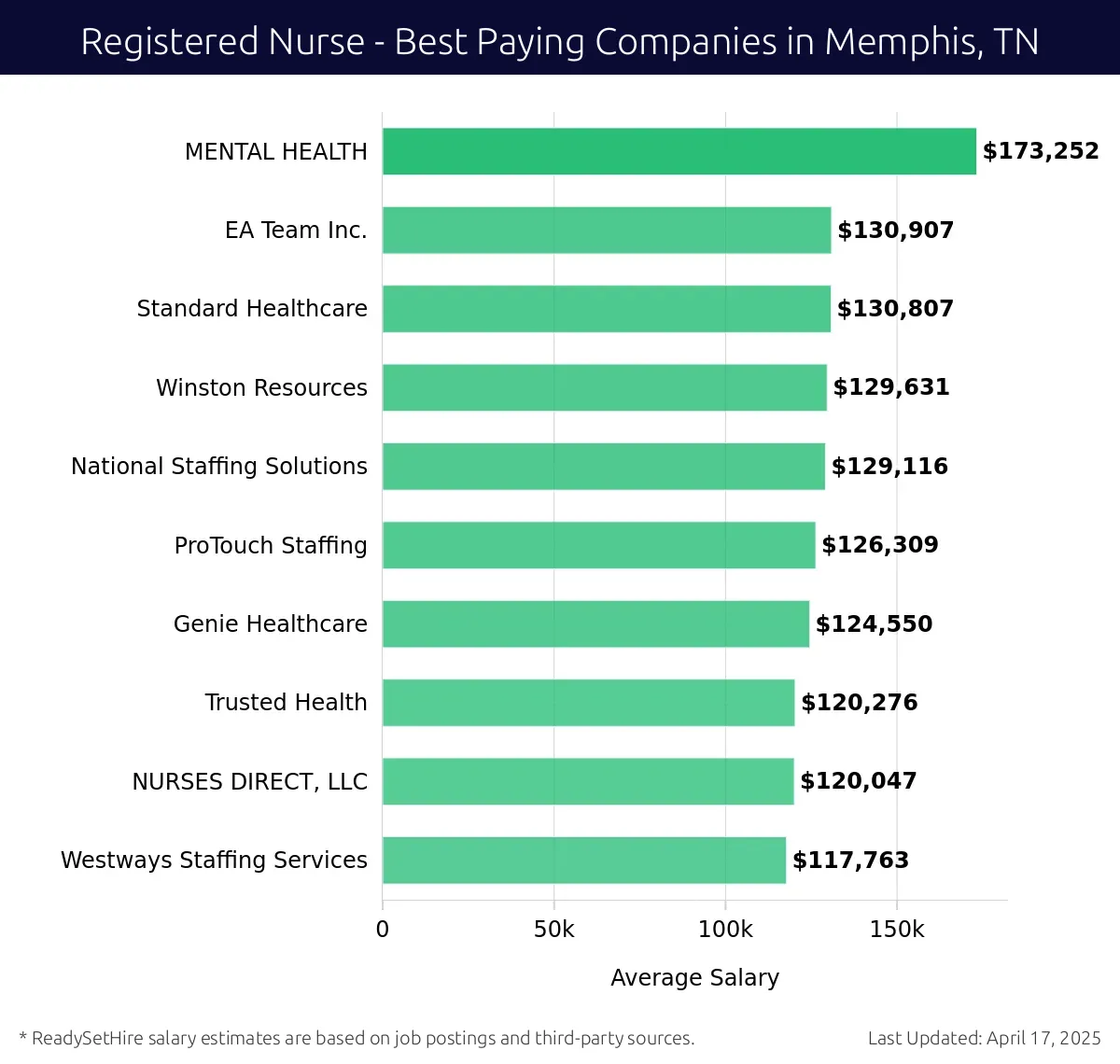 Graph displaying best paying company salaries for Registered Nurse jobs in Memphis, TN, highlighting MENTAL HEALTH with the highest at $173,252 and Standard Healthcare with the lowest at $130,807.