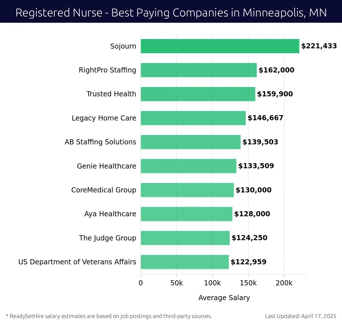 Graph displaying best paying company salaries for Registered Nurse jobs in Minneapolis, MN, highlighting Sojourn with the highest at $221,433 and US Department of Veterans Affairs with the lowest at $122,959.