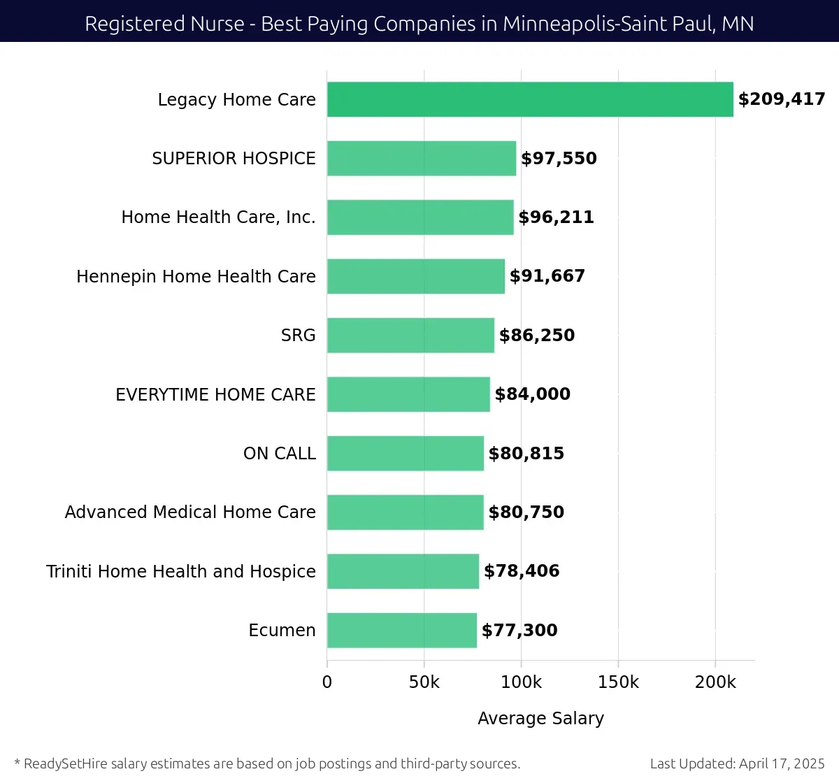 Graph displaying best paying company salaries for Registered Nurse jobs in Minneapolis-Saint Paul, MN, highlighting Legacy Home Care with the highest at $209,417 and Ecumen with the lowest at $77,300.