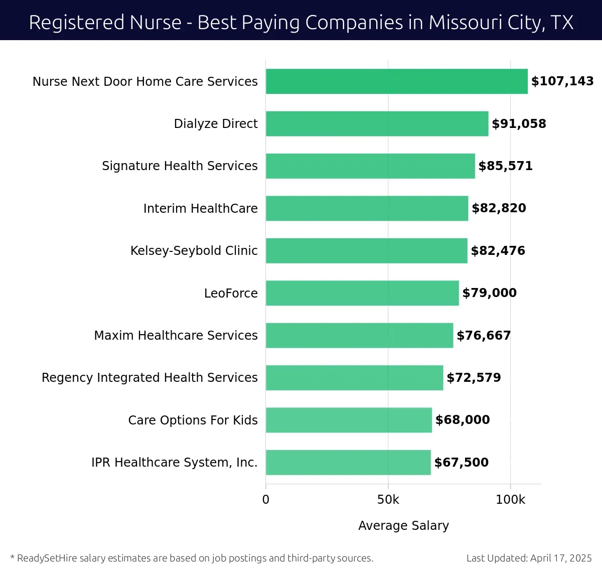 Graph displaying best paying company salaries for Registered Nurse jobs in Missouri City, TX, highlighting Nurse Next Door Home Care Services with the highest at $107,143 and IPR Healthcare System, Inc. with the lowest at $67,500.