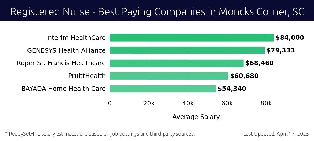 Graph displaying best paying company salaries for Registered Nurse jobs in Moncks Corner, SC, highlighting Interim HealthCare with the highest at $84,000 and BAYADA Home Health Care with the lowest at $54,340.