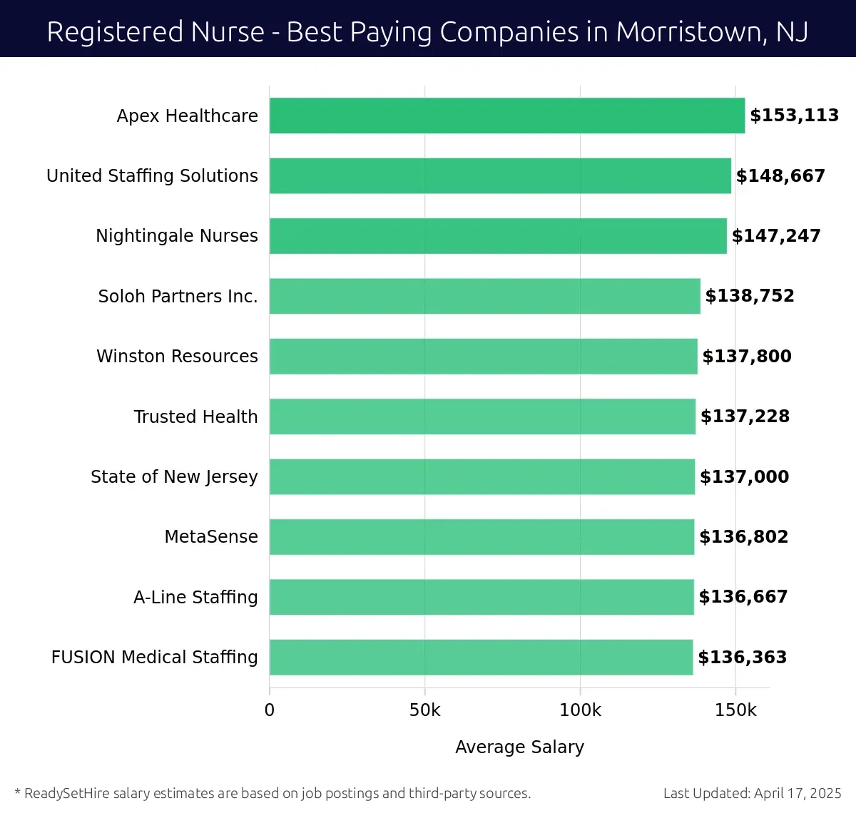 Graph displaying best paying company salaries for Registered Nurse jobs in Morristown, NJ, highlighting Apex Healthcare with the highest at $153,113 and FUSION Medical Staffing with the lowest at $136,363.