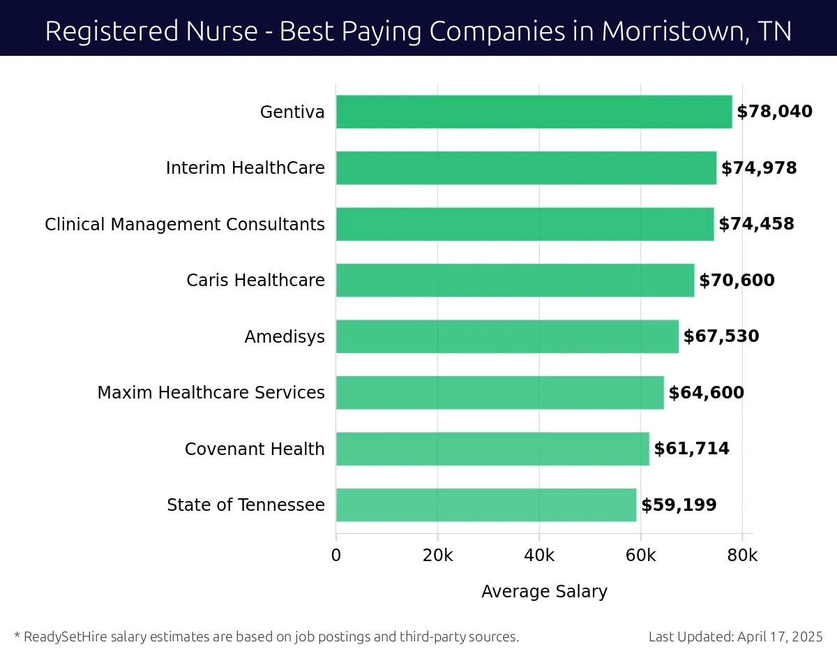 Graph displaying best paying company salaries for Registered Nurse jobs in Morristown, TN, highlighting Gentiva with the highest at $78,040 and State of Tennessee with the lowest at $59,199.
