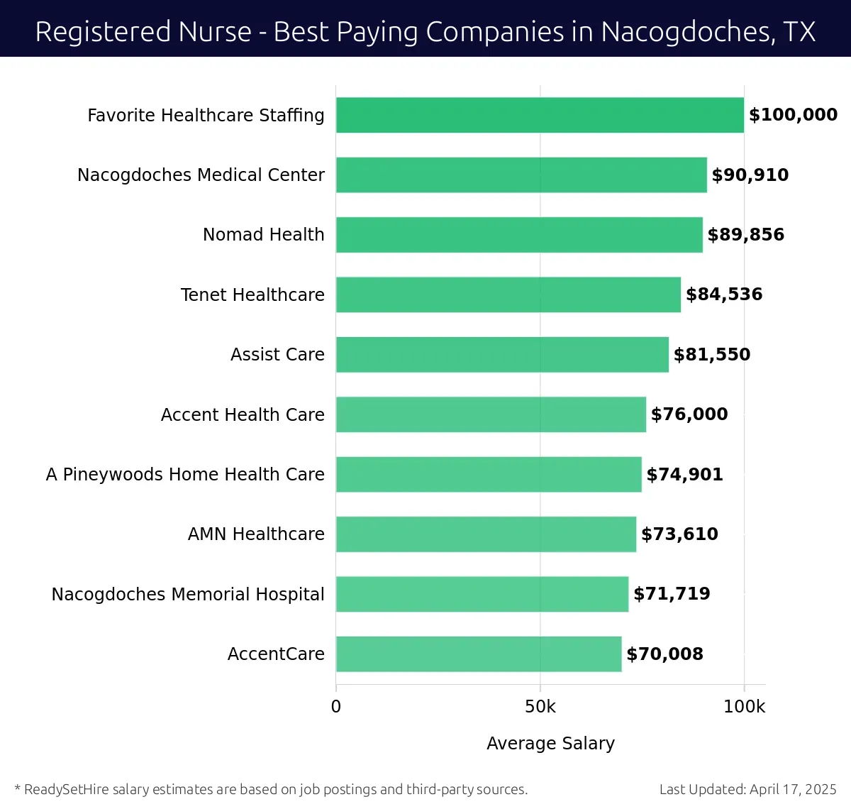 Graph displaying best paying company salaries for Registered Nurse jobs in Nacogdoches, TX, highlighting Favorite Healthcare Staffing with the highest at $100,000 and AccentCare with the lowest at $70,008.