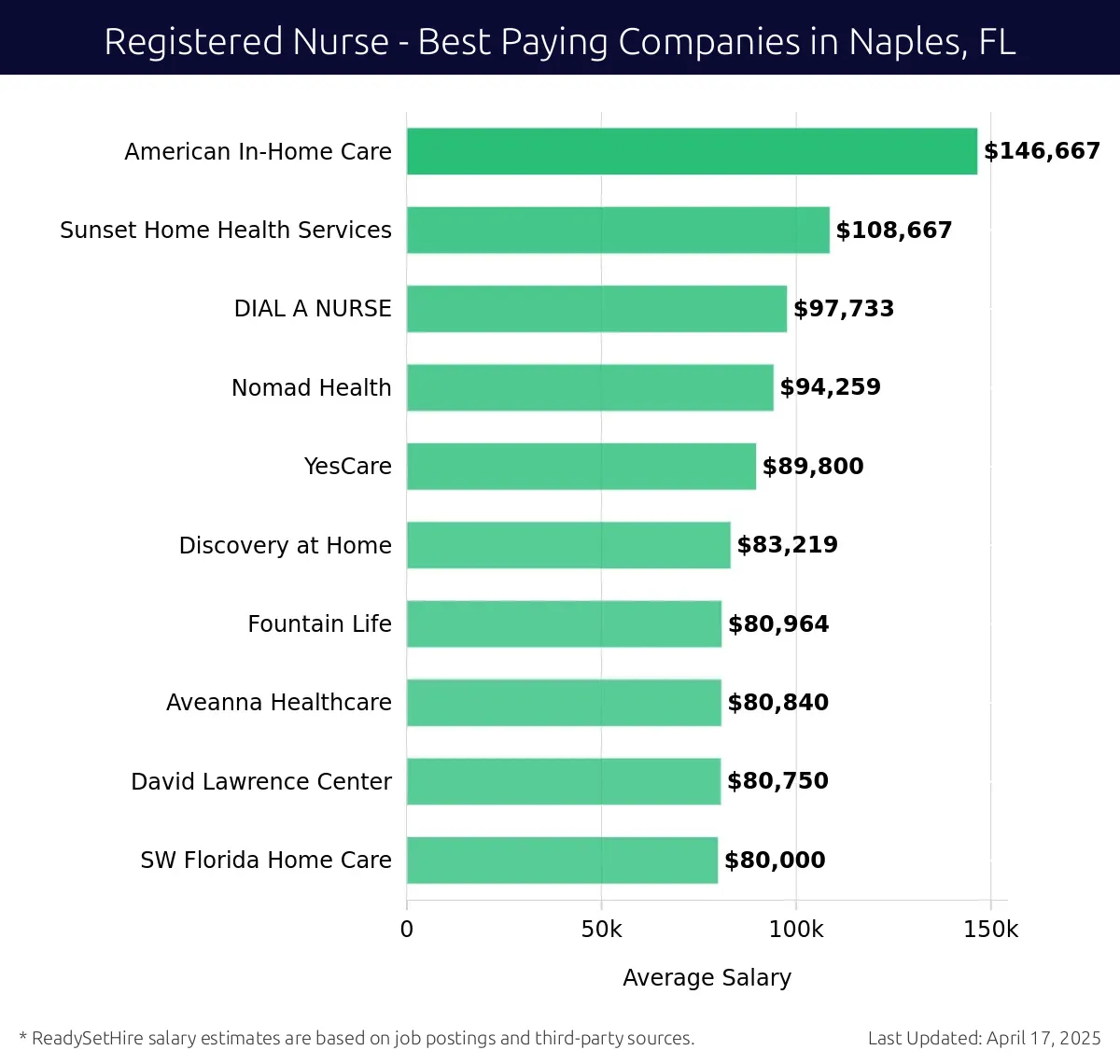 Graph displaying best paying company salaries for Registered Nurse jobs in Naples, FL, highlighting American In-Home Care with the highest at $146,667 and SW Florida Home Care with the lowest at $80,000.