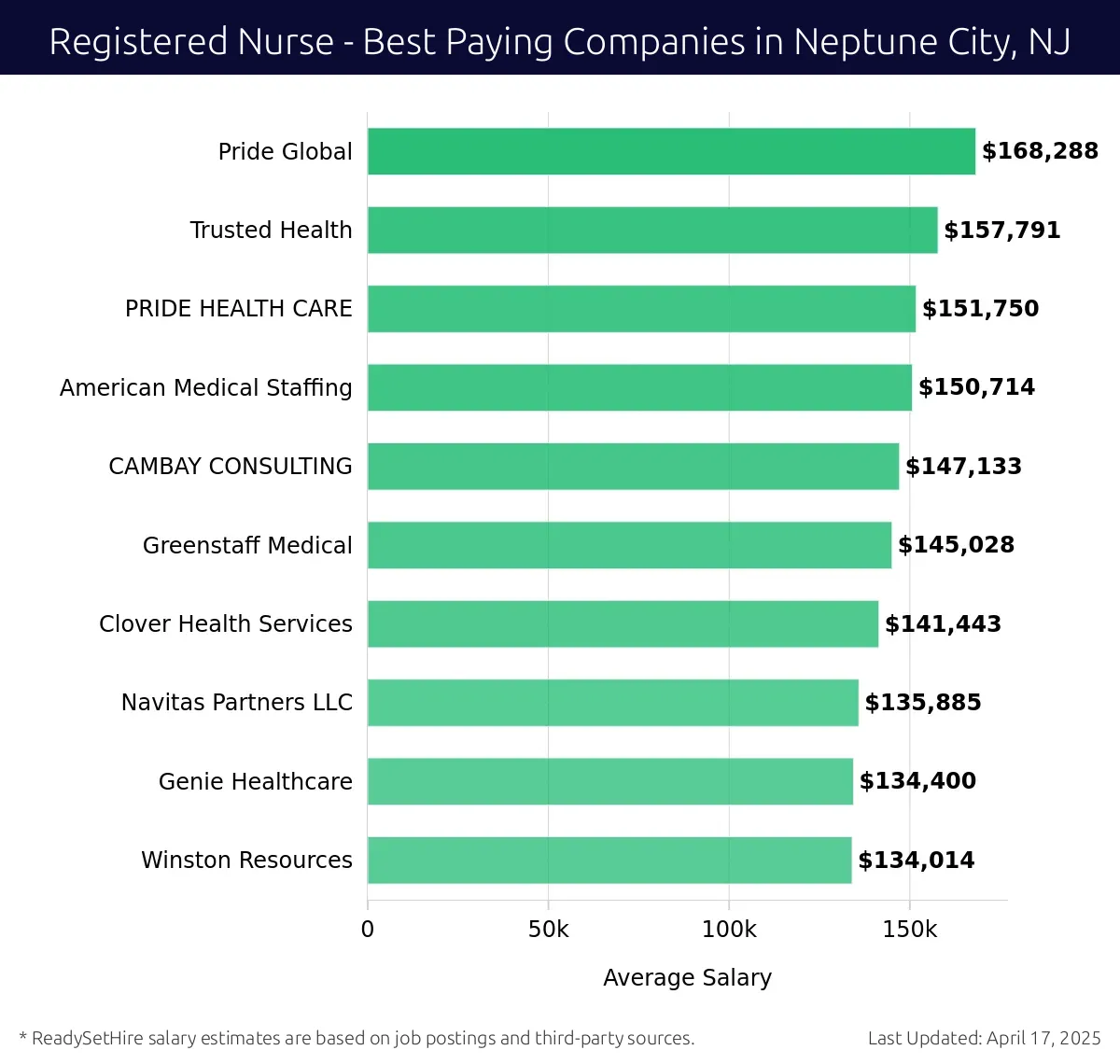 Graph displaying best paying company salaries for Registered Nurse jobs in Neptune City, NJ, highlighting Pride Global with the highest at $168,288 and Winston Resources with the lowest at $134,014.