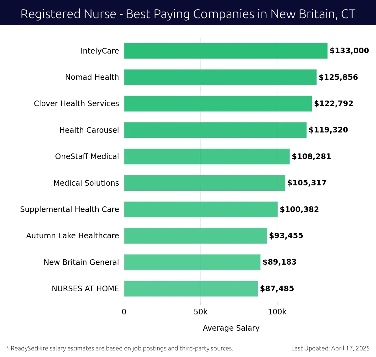 Graph displaying best paying company salaries for Registered Nurse jobs in New Britain, CT, highlighting IntelyCare with the highest at $133,000 and NURSES AT HOME with the lowest at $87,485.