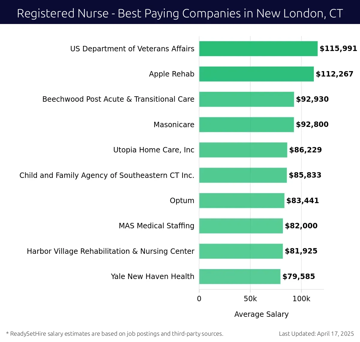 Graph displaying best paying company salaries for Registered Nurse jobs in New London, CT, highlighting US Department of Veterans Affairs with the highest at $115,991 and Yale New Haven Health with the lowest at $79,585.