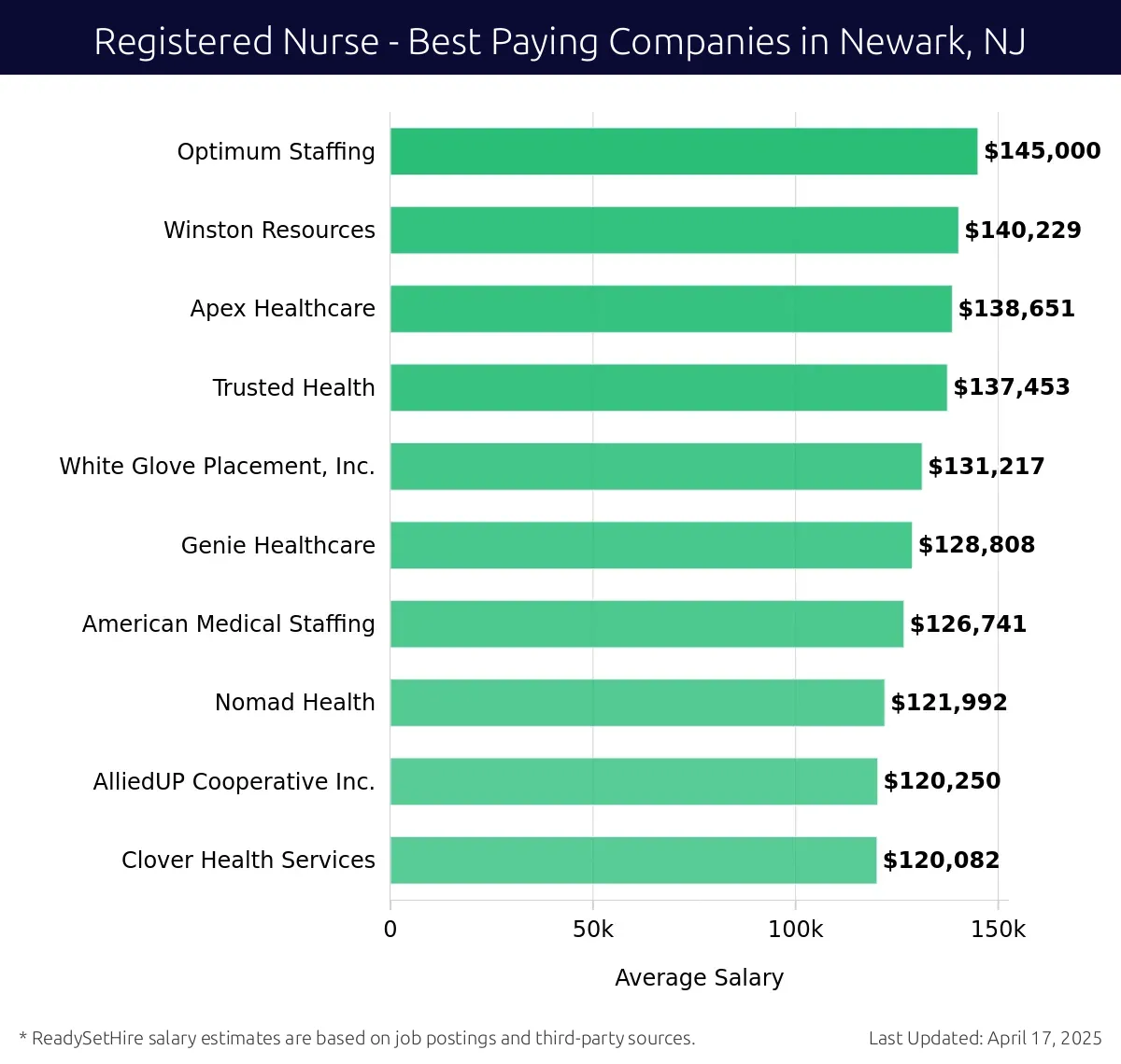 Graph displaying best paying company salaries for Registered Nurse jobs in Newark, NJ, highlighting Optimum Staffing with the highest at $145,000 and Clover Health Services with the lowest at $120,082.