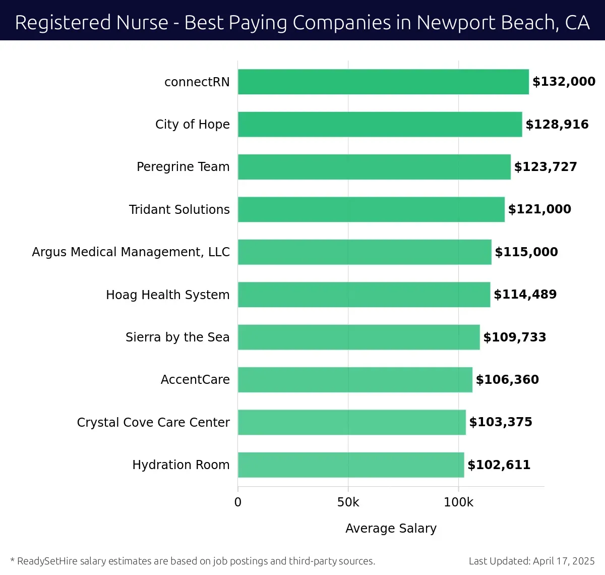 Graph displaying best paying company salaries for Registered Nurse jobs in Newport Beach, CA, highlighting connectRN with the highest at $132,000 and Hydration Room with the lowest at $102,611.