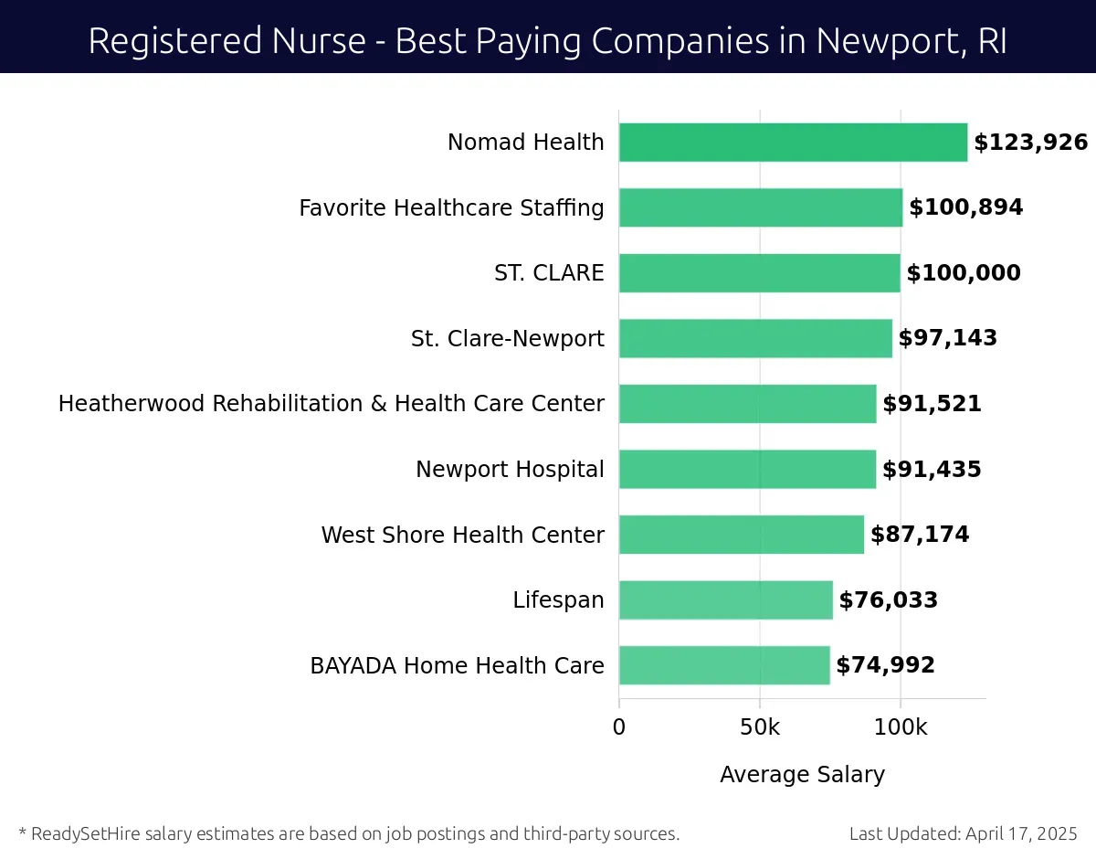 Graph displaying best paying company salaries for Registered Nurse jobs in Newport, RI, highlighting Nomad Health with the highest at $123,926 and BAYADA Home Health Care with the lowest at $74,992.