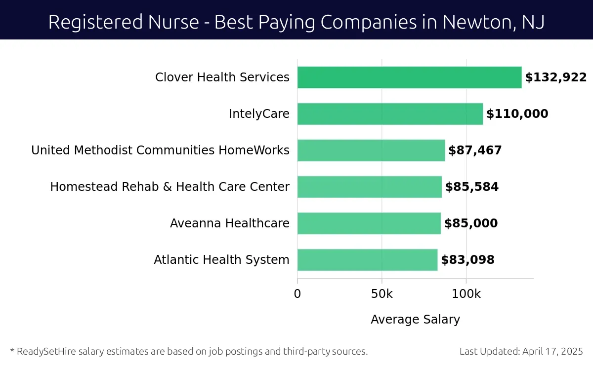 Graph displaying best paying company salaries for Registered Nurse jobs in Newton, NJ, highlighting Clover Health Services with the highest at $132,922 and Atlantic Health System with the lowest at $83,098.