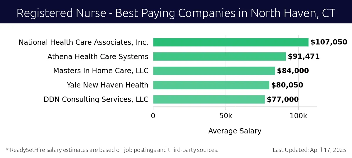 Graph displaying best paying company salaries for Registered Nurse jobs in North Haven, CT, highlighting National Health Care Associates, Inc. with the highest at $107,050 and DDN Consulting Services, LLC with the lowest at $77,000.