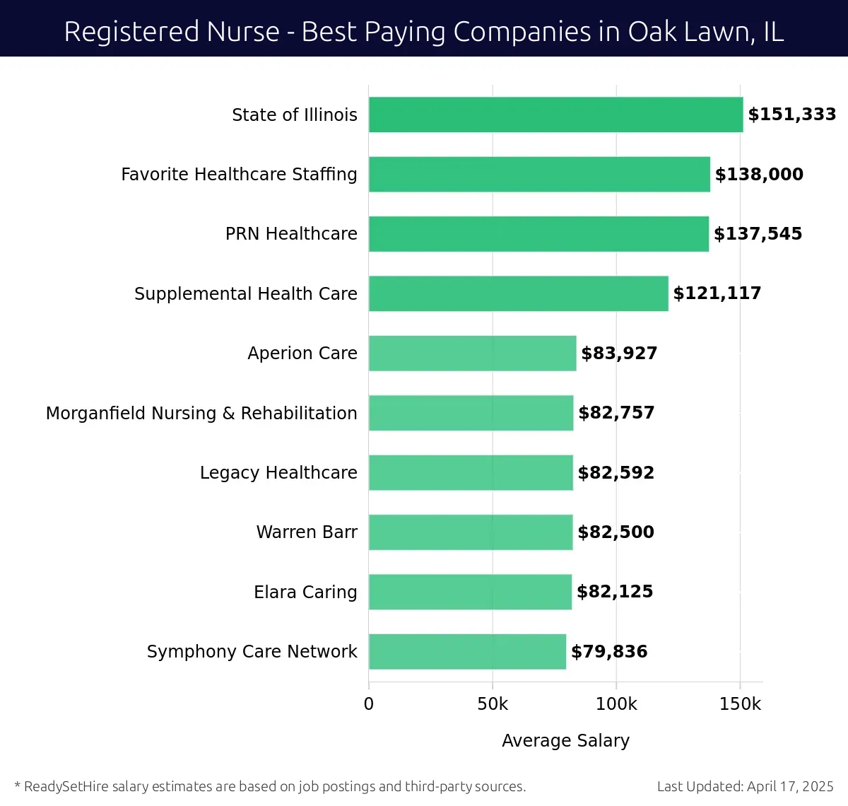 Graph displaying best paying company salaries for Registered Nurse jobs in Oak Lawn, IL, highlighting State of Illinois with the highest at $151,333 and Symphony Care Network with the lowest at $79,836.