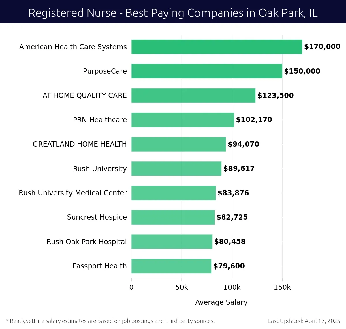 Graph displaying best paying company salaries for Registered Nurse jobs in Oak Park, IL, highlighting American Health Care Systems with the highest at $170,000 and GREATLAND HOME HEALTH with the lowest at $94,070.