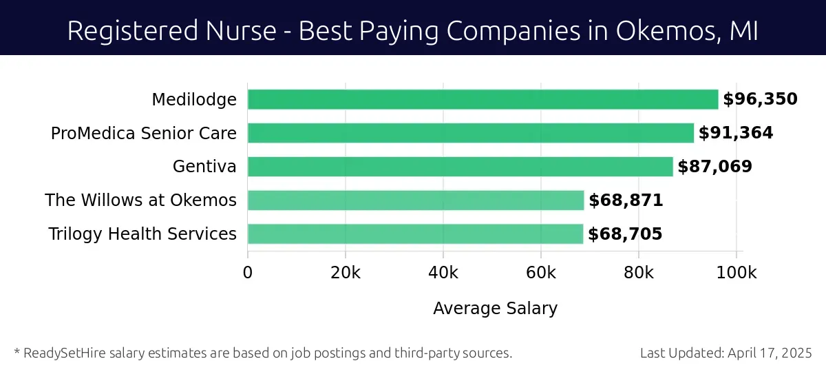 Graph displaying best paying company salaries for Registered Nurse jobs in Okemos, MI, highlighting Medilodge with the highest at $96,350 and Trilogy Health Services with the lowest at $68,705.