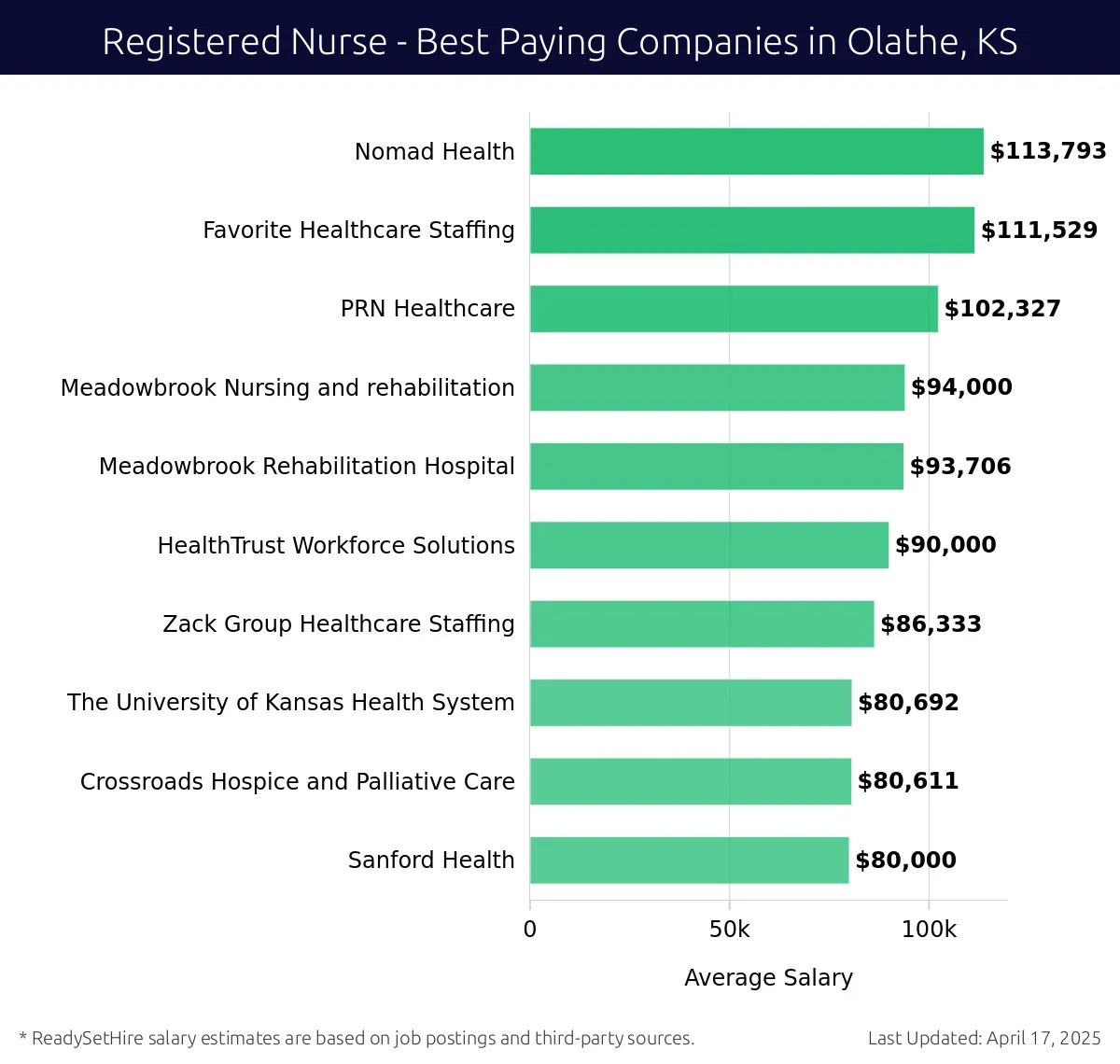 Graph displaying best paying company salaries for Registered Nurse jobs in Olathe, KS, highlighting Nomad Health with the highest at $113,793 and Sanford Health with the lowest at $80,000.