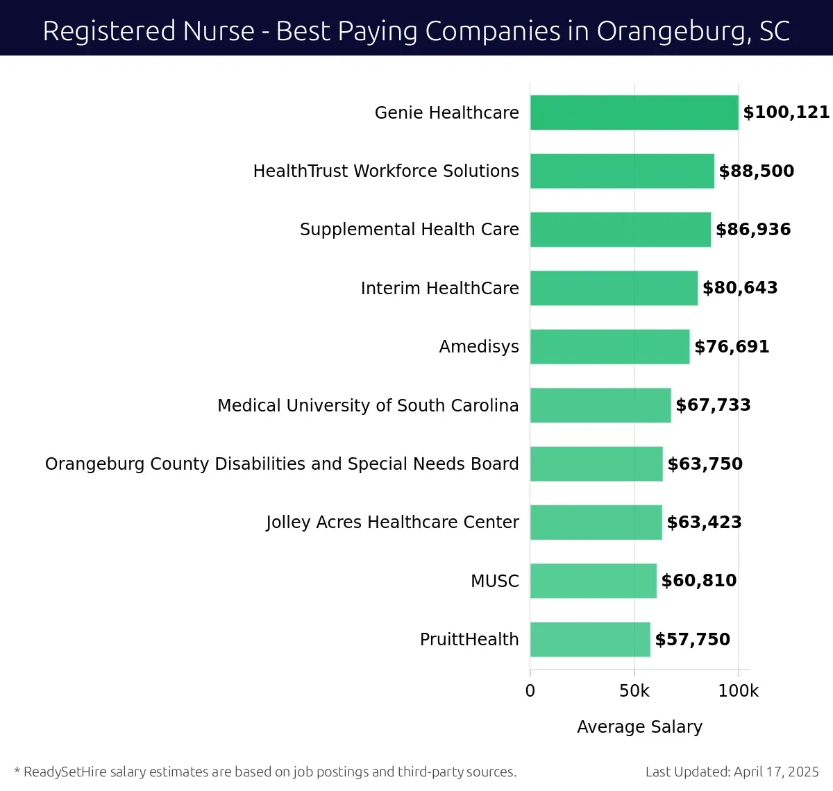 Graph displaying best paying company salaries for Registered Nurse jobs in Orangeburg, SC, highlighting Genie Healthcare with the highest at $100,121 and PruittHealth with the lowest at $57,750.