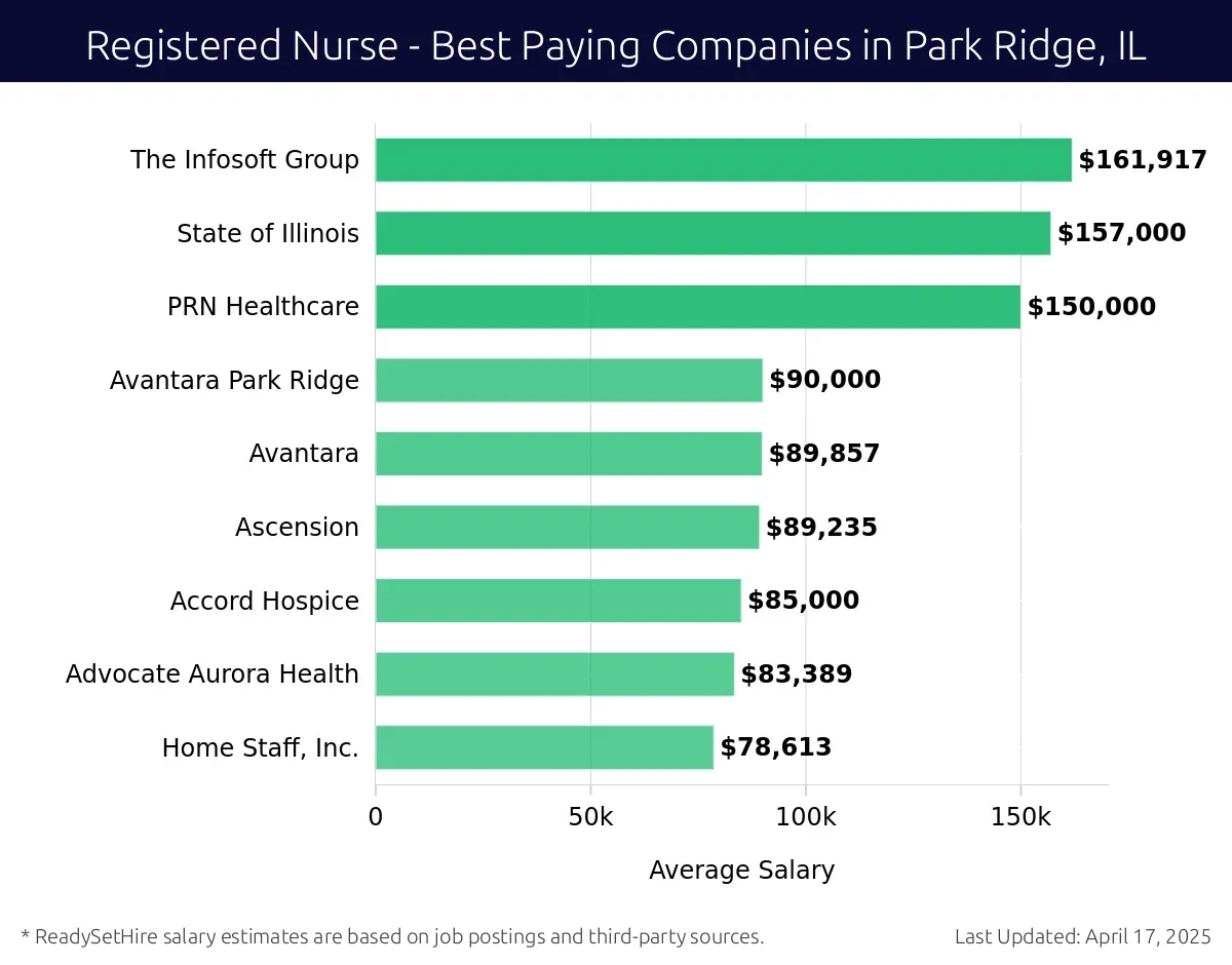 Graph displaying best paying company salaries for Registered Nurse jobs in Park Ridge, IL, highlighting The Infosoft Group with the highest at $161,917 and Home Staff, Inc. with the lowest at $83,389.
