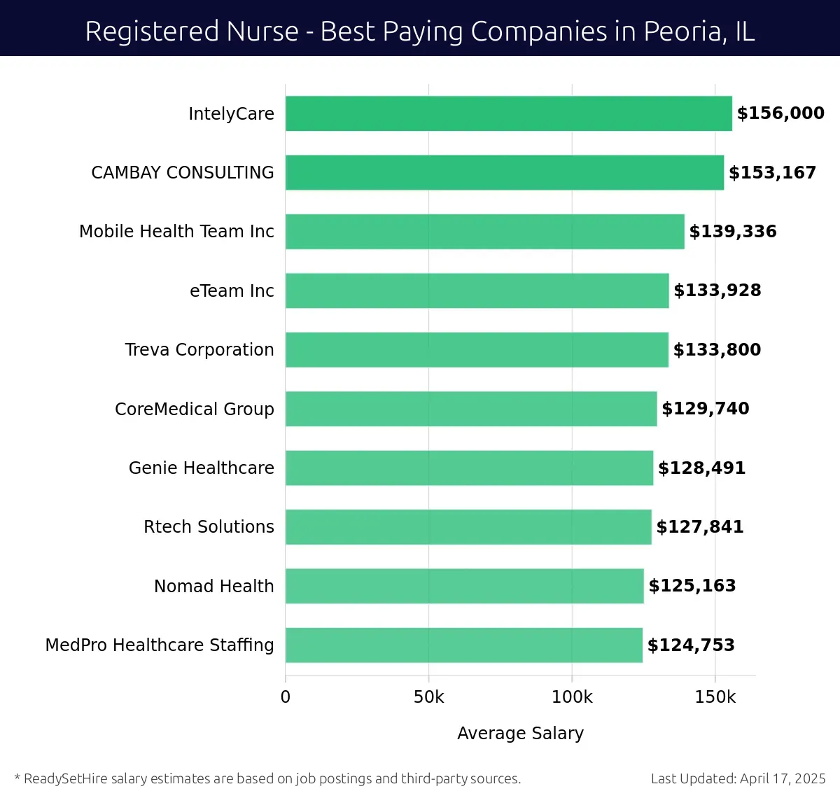 Graph displaying best paying company salaries for Registered Nurse jobs in Peoria, IL, highlighting IntelyCare with the highest at $156,000 and MedPro Healthcare Staffing with the lowest at $124,753.