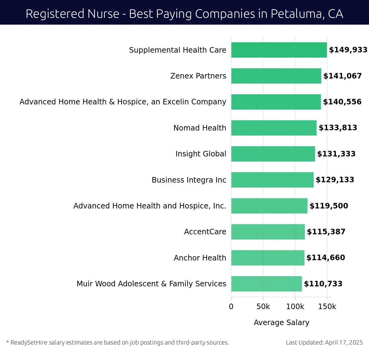 Graph displaying best paying company salaries for Registered Nurse jobs in Petaluma, CA, highlighting Supplemental Health Care with the highest at $149,933 and Muir Wood Adolescent & Family Services with the lowest at $110,733.