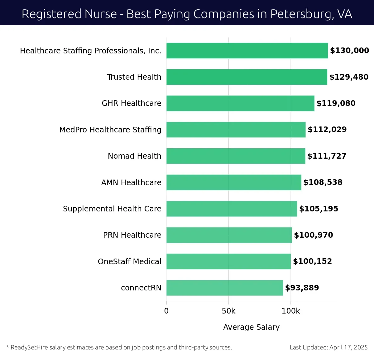Graph displaying best paying company salaries for Registered Nurse jobs in Petersburg, VA, highlighting Healthcare Staffing Professionals, Inc. with the highest at $130,000 and connectRN with the lowest at $93,889.