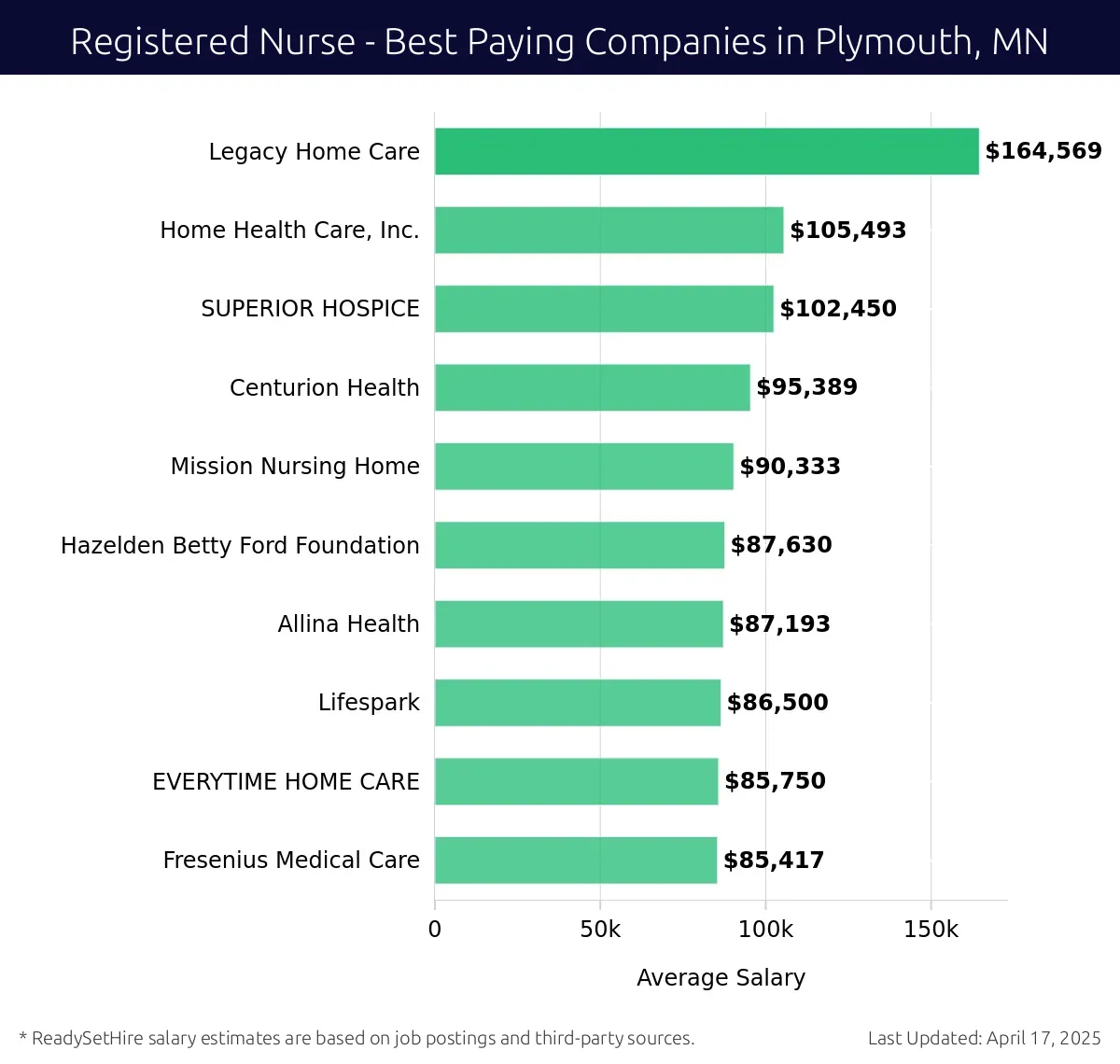 Graph displaying best paying company salaries for Registered Nurse jobs in Plymouth, MN, highlighting Legacy Home Care with the highest at $164,569 and Fresenius Medical Care with the lowest at $85,417.