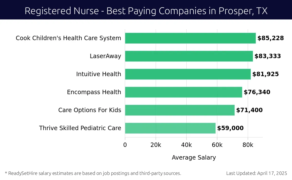 Graph displaying best paying company salaries for Registered Nurse jobs in Prosper, TX, highlighting Cook Children's Health Care System with the highest at $85,228 and Thrive Skilled Pediatric Care with the lowest at $59,000.