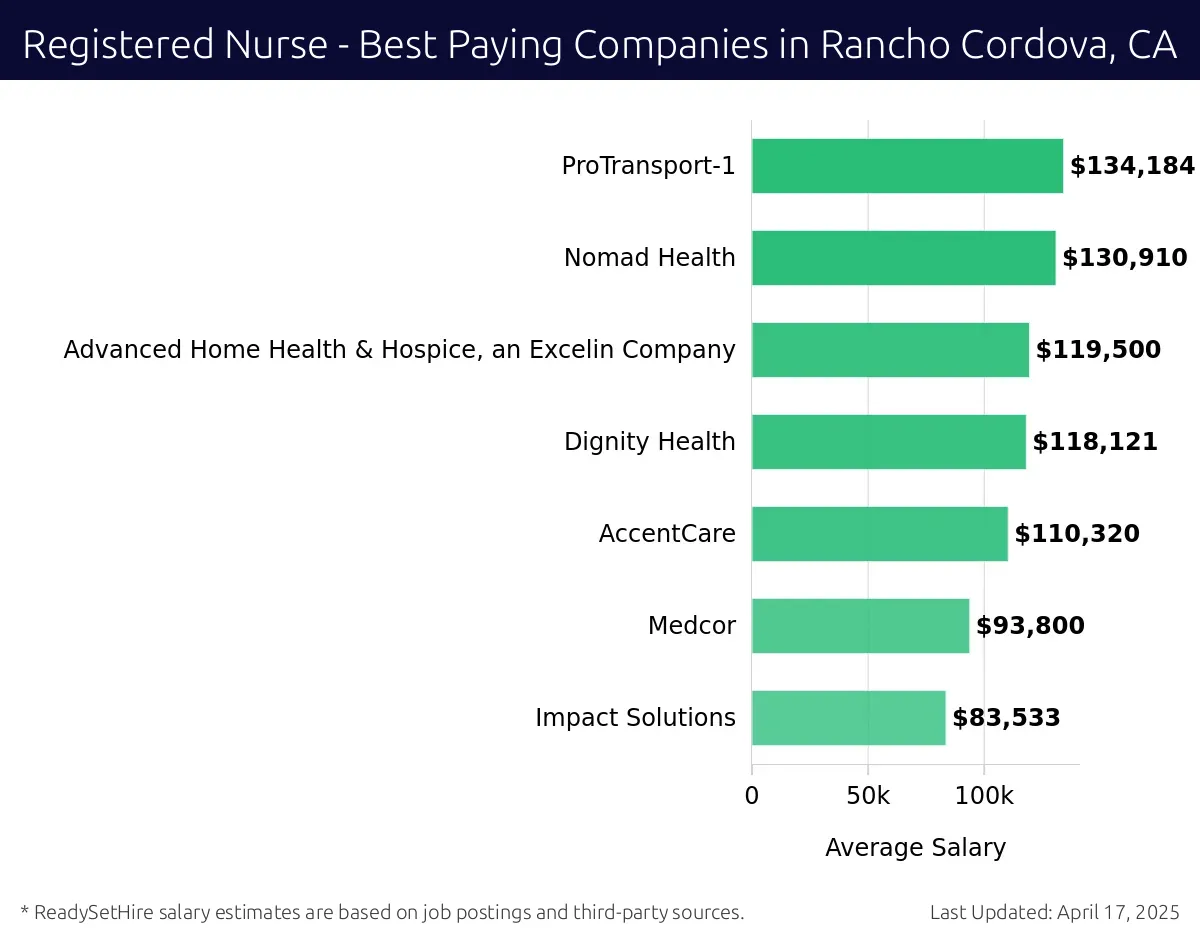 Graph displaying best paying company salaries for Registered Nurse jobs in Rancho Cordova, CA, highlighting ProTransport-1 with the highest at $134,184 and Impact Solutions with the lowest at $83,533.